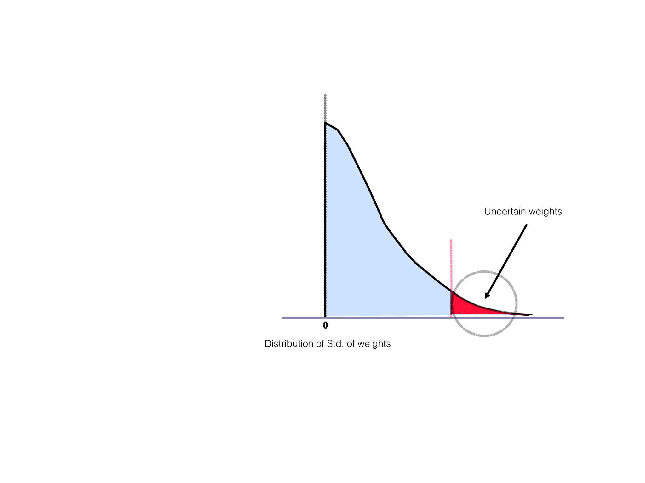 distribution_of_weights